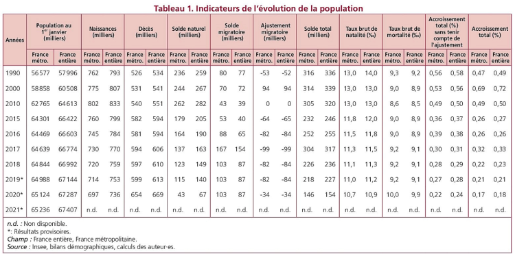 Baisse des naissances, hausse de la mortalité : la dynamique démographique est bouleversée par la crise sanitaire selon l’Ined