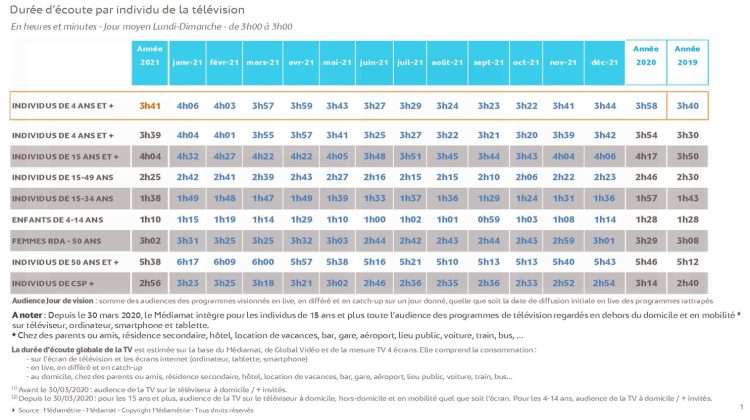 Audience TV 2021 : niveau global proche de 2019. TF1, France 2 et CNews progressent