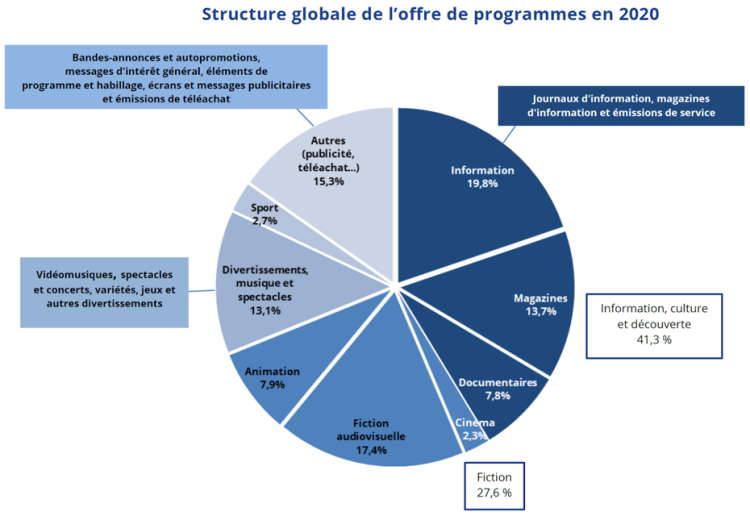 3316 heures de publicité en moins (-15%) sur les chaînes gratuites en 2020 vs 2019