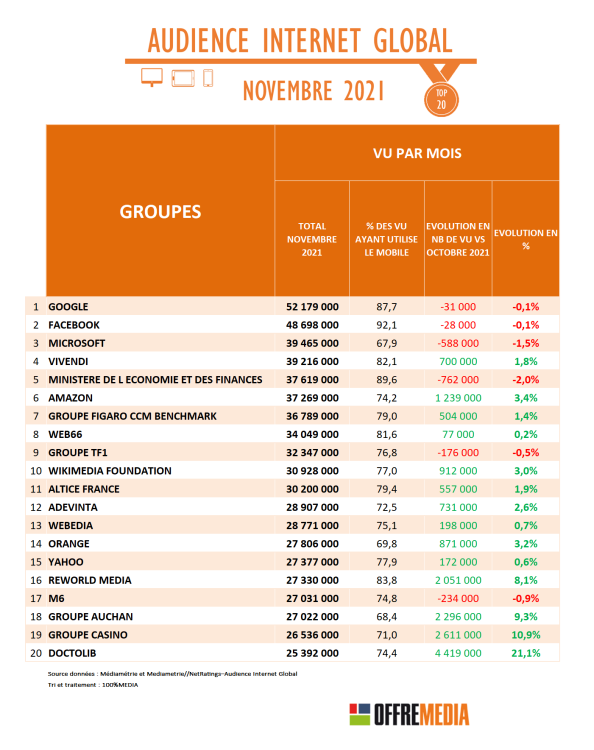 Audience Internet de novembre 2021 : forte progression de Pinterest, Doctolib et de la distribution