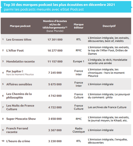 Les téléchargements de podcasts progressent encore en décembre dans le périmètre de Médiamétrie