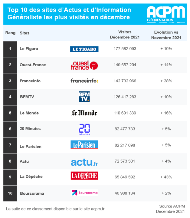 Le Figaro et Le Monde en tête des fréquentations numériques des marques d’actualité et d’information en décembre d’après l’ACPM