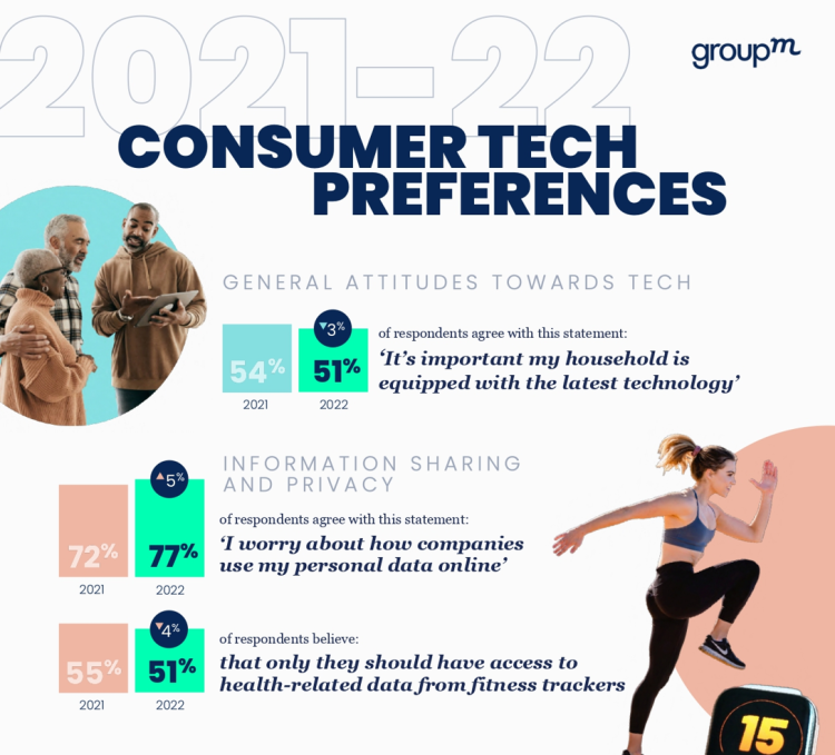 USA : moins d’attrait pour la nouveauté technologique et davantage d’inquiétude sur les données privées d’après une étude de GroupM