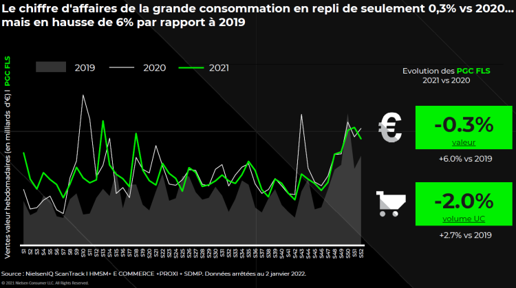 En 2021, le chiffre d’affaires de la grande consommation en repli de -0,3% vs 2020 mais en hausse de +6% par rapport à 2019 selon Nielsen IQ