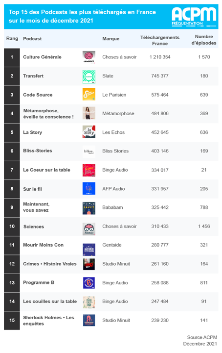 Le classement de décembre des podcasts certifiés par l’ACPM