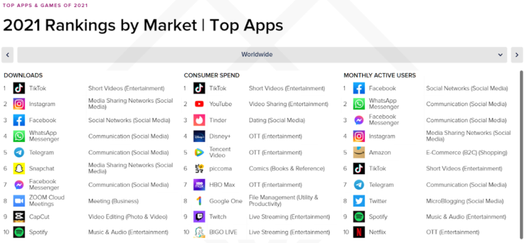 Meta et Tiktok règnent dans l’univers mobile dans le monde en 2021 d’après AppAnnie