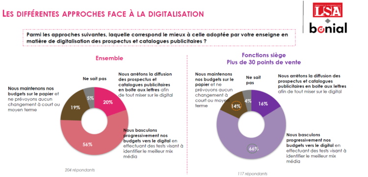 Digitalisation des prospectus : Bonial sonde les professionnels de distribution avec LSA