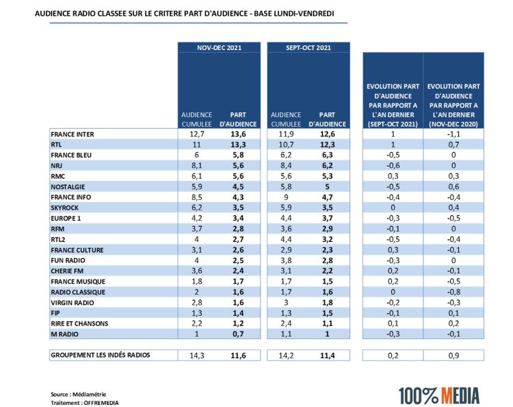 Audience radio novembre-décembre 2021 en part d’audience : France Inter et RTL creusent l’écart. Europe 1 doublée par Skyrock