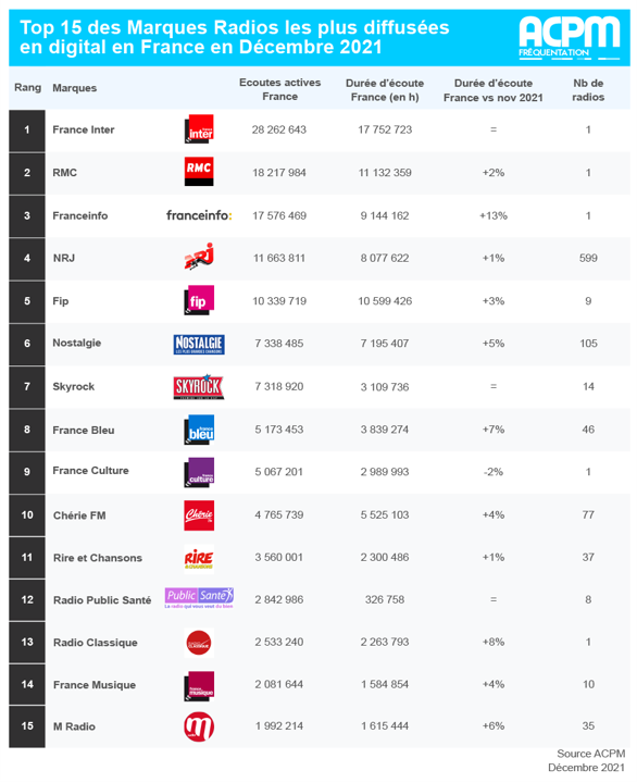 Le bilan 2021 des écoutes digitales des radios mesurées par l’ACPM