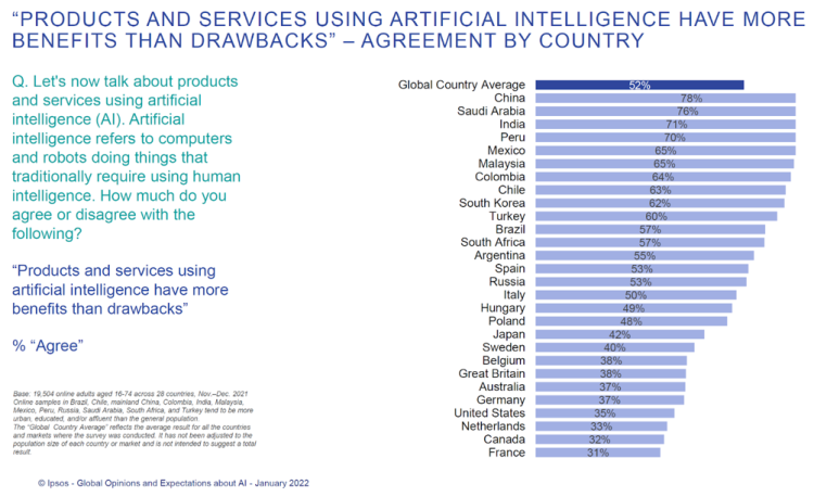 Les Français méfiants face à l’intelligence artificielle selon Ipsos