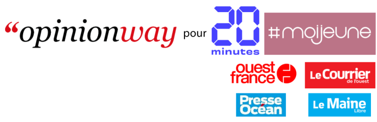 Les 18-30 ans peu réceptifs aux candidats à l’élection présidentielle d’après la 1ere vague du dispositif #MoiJeune de 20 Minutes relayé dans Ouest France et Les Journaux de Loire (Le Courrier de l’Ouest, Presse Océan et Le Maine Libre)