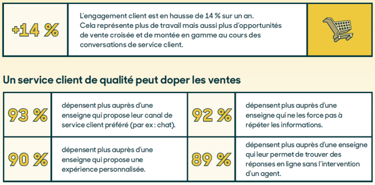 Le service client : un secteur à investir davantage d’après les données de Zendesk