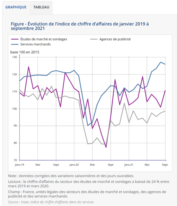 Le marché des études détaillé par l’Insee