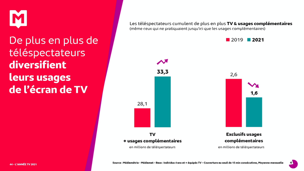 Année TV 2021 : l’écran de TV s’ouvre aux usages hors programmes. Les programmes se consomment hors de la TV