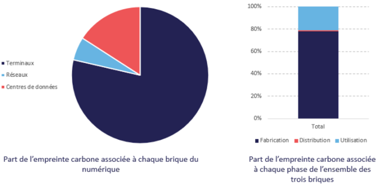 Terminaux et téléviseurs, principaux responsables de l’impact environnemental du numérique d’après l’Arcep et l’Ademe