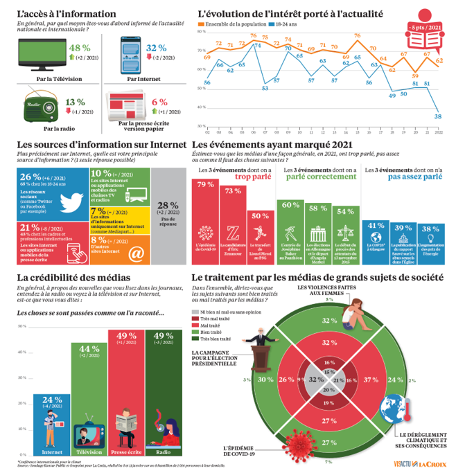 La presse écrite rejoint la radio comme média le plus crédible d’après La Croix