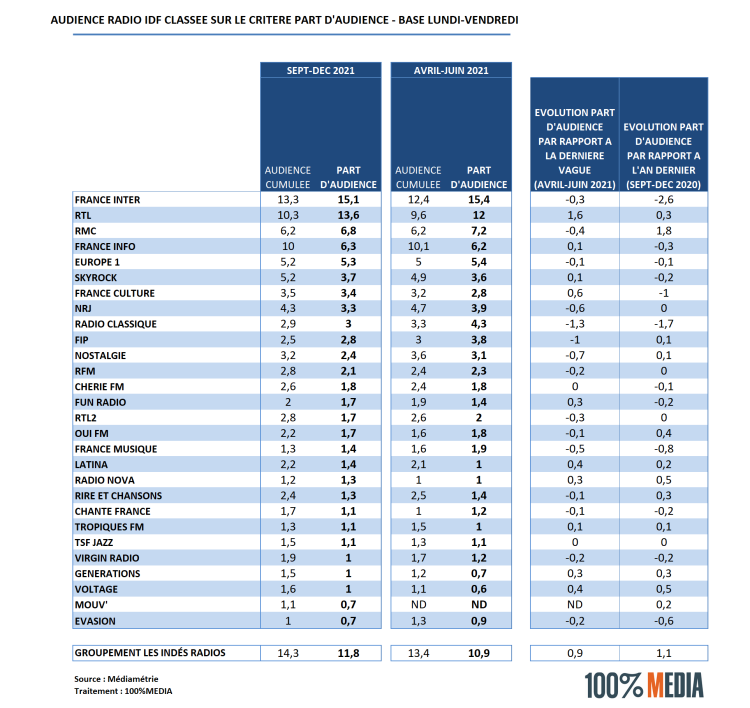 Audience radio Ile-de-France en part d’audience : France Inter en tête, progression des locales