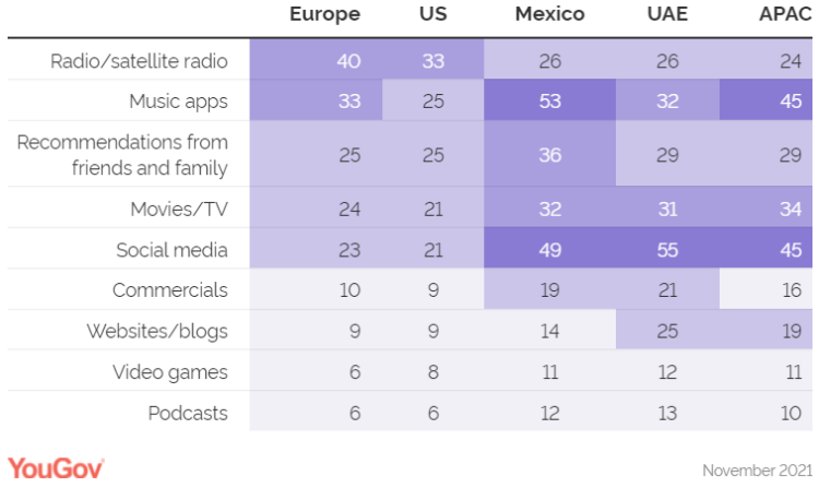 La radio reste le 1er prescripteur de musique en Europe et aux USA. Les applications de streaming dominent au niveau mondial