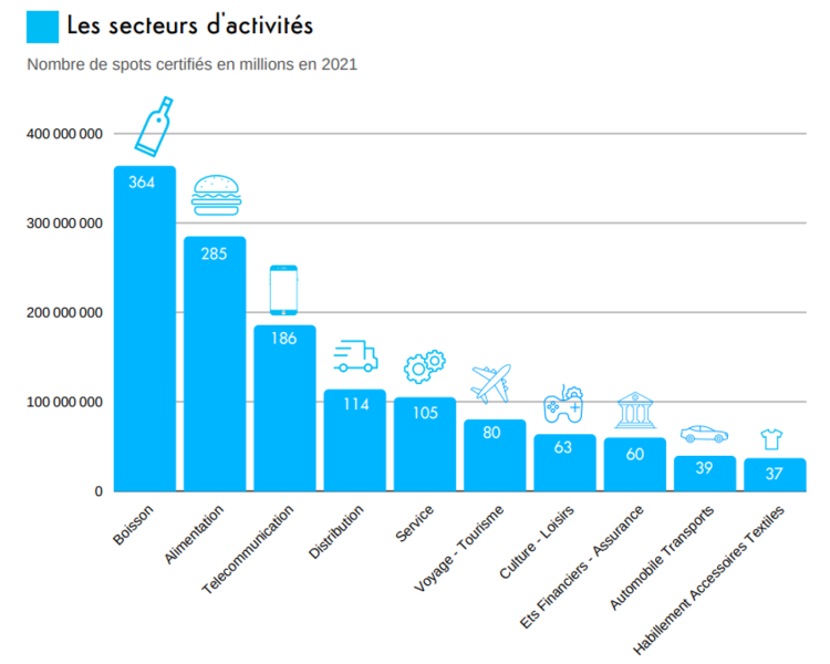 DOOH Trust : le nombre de spots certifiés par l’ACPM en 2021 en forte hausse par rapport à 2020 et 2019