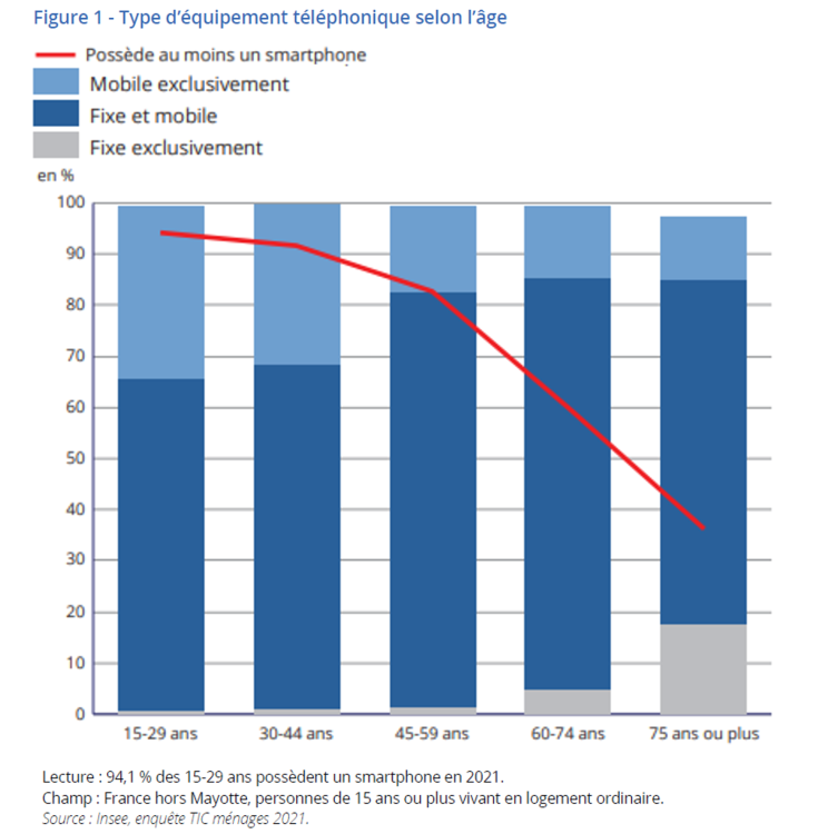 94% des 15-29 ans ont un smartphone en 2021