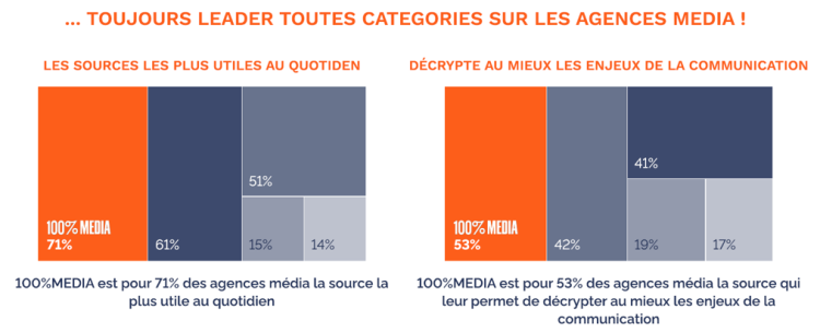 100%MEDIA confirme sa puissance et son affinité sur les cibles stratégiques