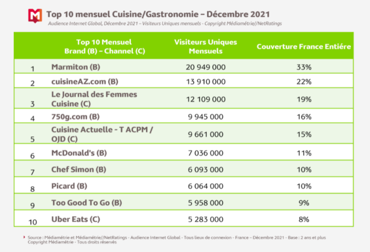 Audience Internet : la cuisine, toujours un hit en décembre