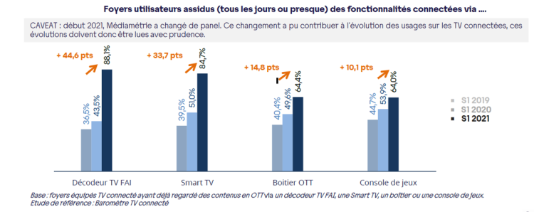 Les usages de la TV connectée décollent