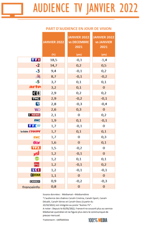 Audience TV de janvier 2022 : durée d’écoute globale en baisse. Le service public en forme