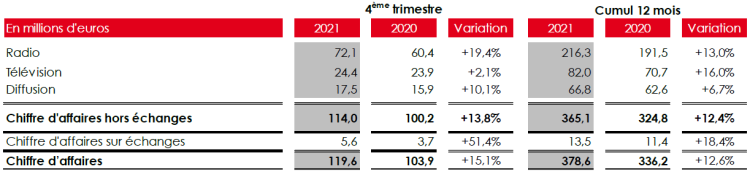 NRJ Group 2021 : un 4ème trimestre prolifique qui permet de progresser de +12,4% vs 2020 et de limiter l’écart vs 2019 à -5%