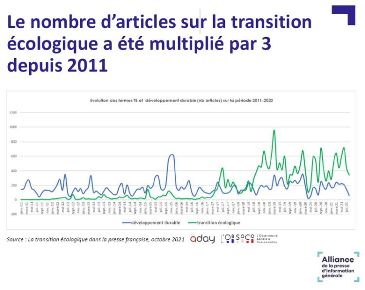 La presse d’information générale a multiplié par 3 son nombre d’articles sur la transition écologique en 10 ans