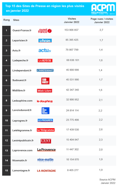 Le palmarès de fréquentation des sites de presse en région par l’ACPM