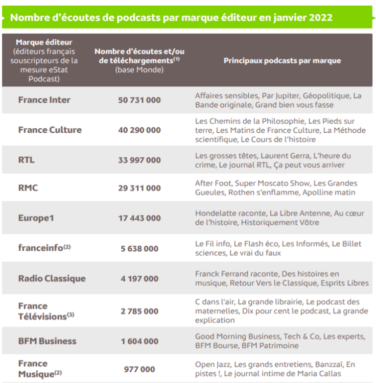 Radio France dépasse les 100 millions d’écoutes de podcasts dans la mesure de Médiamétrie en janvier