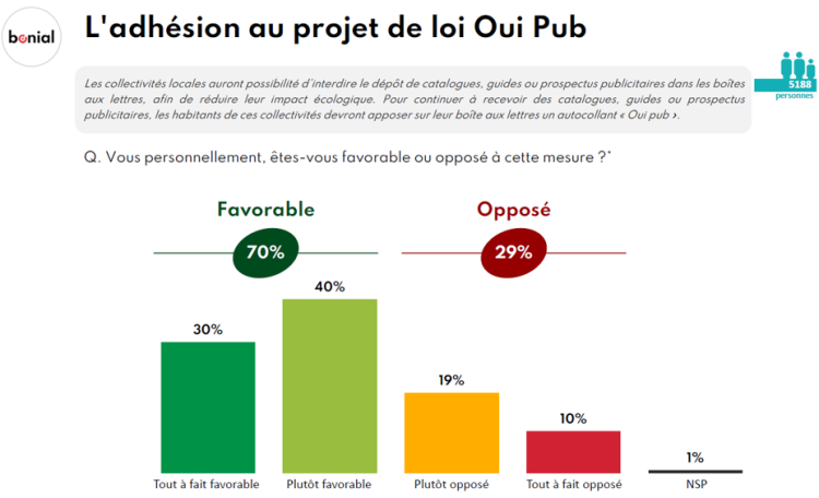 Les Français sont attachés aux catalogues publicitaires et semblent attendre le «Oui pub» d’après Bonial