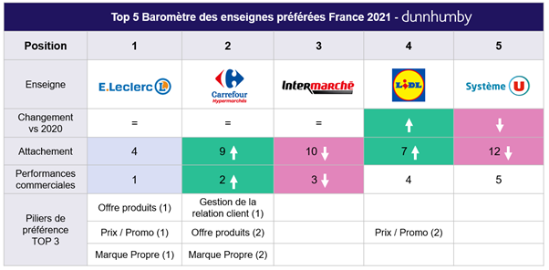 E. Leclerc, Carrefour Hyper et Intermarché sont les enseignes alimentaires préférées des Français, selon le baromètre Dunnhumby