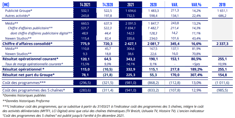 Le groupe TF1 dépasse son niveau de 2019 en 2021 avec +2,6% de chiffre d’affaires publicitaire