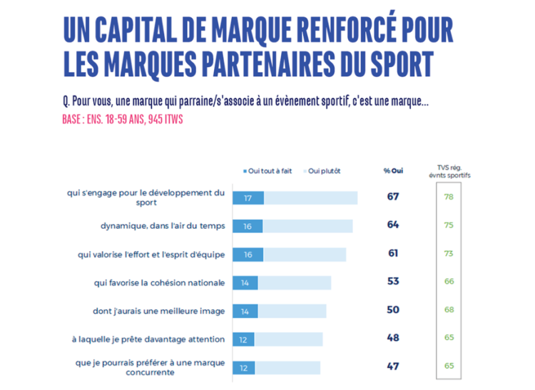 TF1 Pub sonde le public sur les valeurs du sport