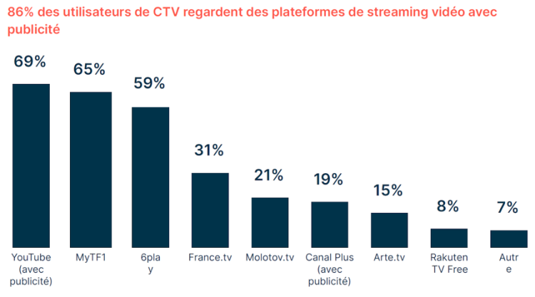 TV connectée : 86% des utilisateurs de CTV regardent des contenus vidéo avec publicité selon IAS