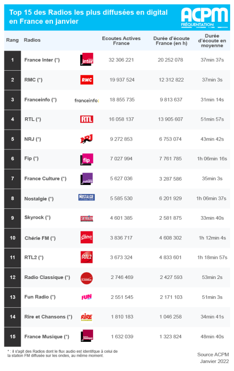 L’ACPM accueille les radios du groupe M6 dans sa certification de la diffusion de la radio digitale