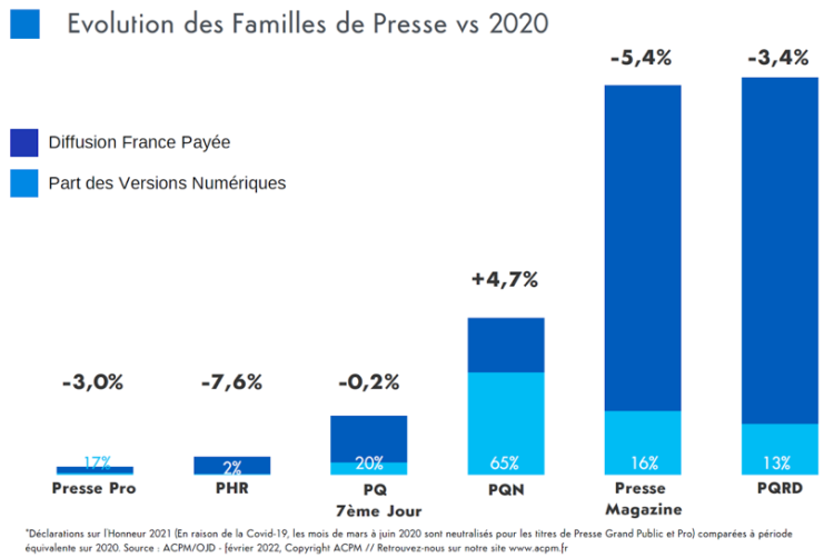 DSH Presse 2021 : bonne santé confirmée de la PQN grâce à sa digitalisation, la fréquentation des sites et applis ne progresse pas