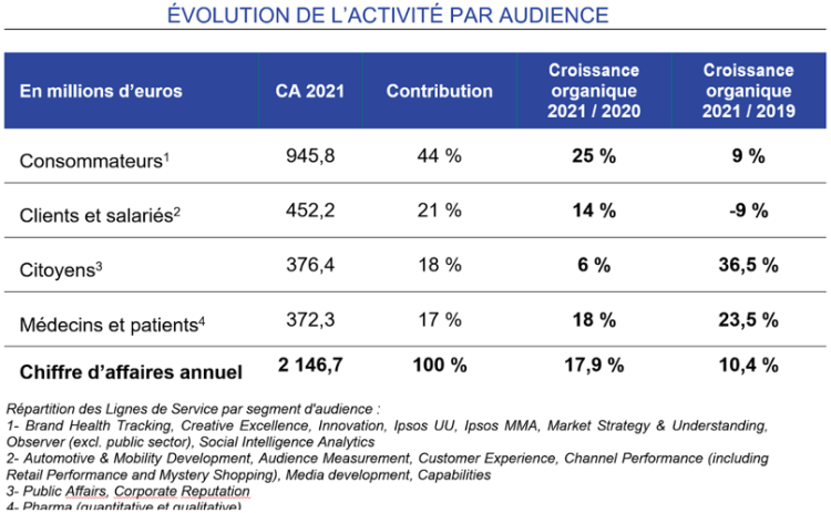 Ipsos : une croissance soutenue avec une reprise marquée en EMEA, un rebond du secteur consommation et une tendance forte sur les affaires publiques ou le médical