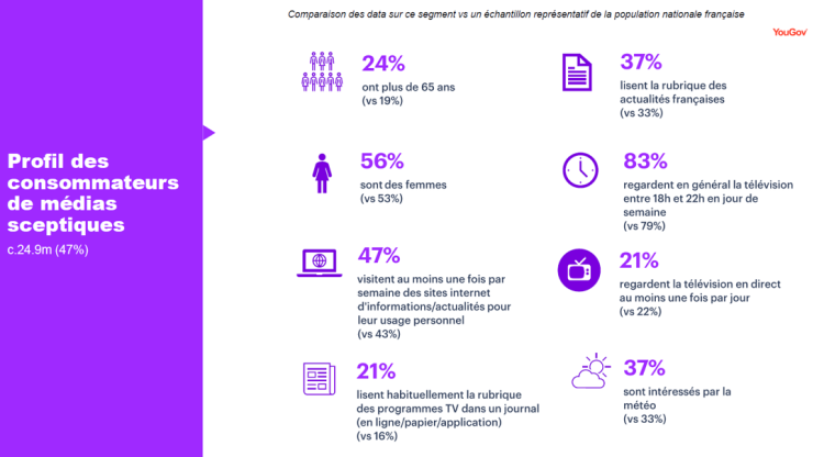 Le profil des méfiants envers les médias mesuré par YouGov