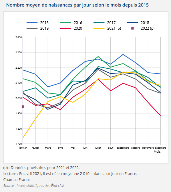 L’année 2022 débute à un niveau bas pour la natalité en France d’après l’Insee