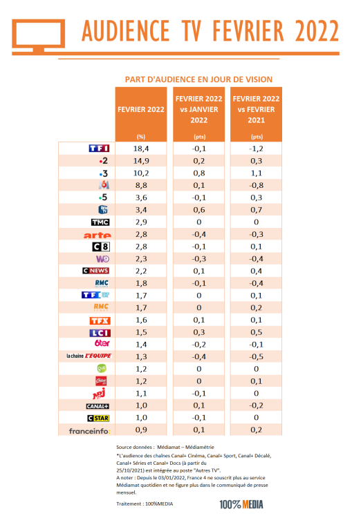 Audience TV de février : un effet JO pour France 3 sans dommage pour le groupe TF1, progression freinée pour CNews