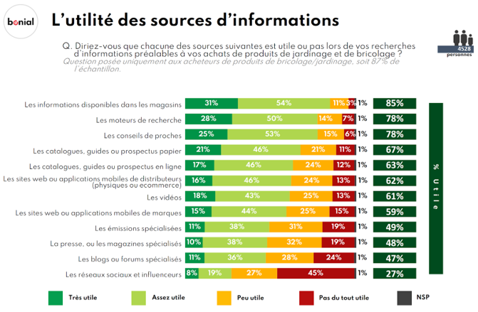 Le parcours de l’acheteur bricolage-jardinage quantifié par Bonial