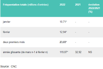 Entrées cinéma de février : un retard encore important avec -41,3% vs 2019