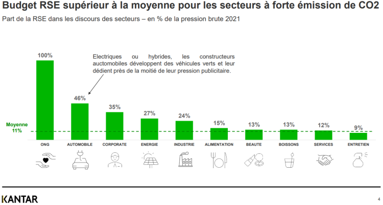 11% des investissements publicitaires du marché sont consacrés à la RSE d’après Kantar