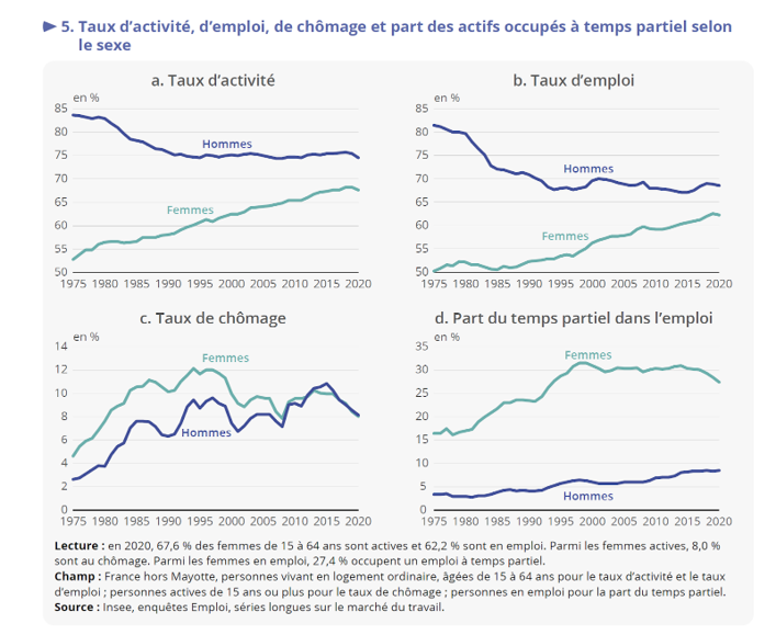 Femmes-Hommes : portrait chiffré des inégalités encore bien présentes par l’Insee