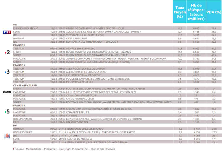 France 2 signe la plus forte audience consolidée du mois de février 2022