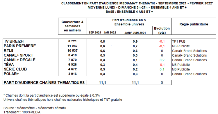 Audience chaînes thématiques : trio de tête inchangé, forte présence du groupe Canal+ dans le peloton de tête