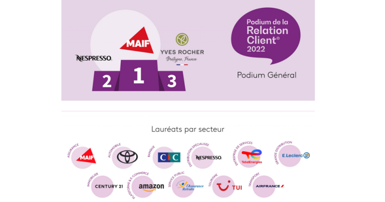 MAIF, Nespresso et Yves Rocher en tête du podium de la relation client de Kantar et BearingPoint